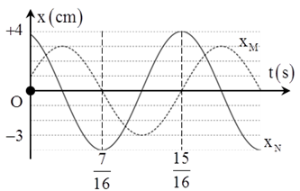 Hai chất điểm M và N có cùng khối lượng m = 200 g, dao động điều hòa cùng tần số, có đồ thị sự phụ thuộc của li độ xM, xN theo thời gian t như hình vẽ.