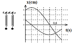 Hai con lắc lò xo giống nhau được treo vào hai điểm ở cùng độ cao, cách nhau 4 cm. Kích thích cho hai con lắc dao động điều hòa theo phương thẳng đứng