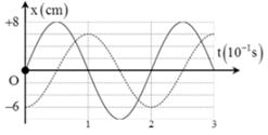 Hai dao động điều hòa có đồ thị li độ - thời gian như hình vẽ. Tổng vận tốc tức thời của hai dao động có giá trị lớn nhất là
