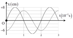 Hai dao động điều hòa có đồ thị li độ - thời gian như hình vẽ. Tổng vận tốc tức thời của hai dao động có giá trị lớn nhất là