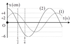 Hai dao động điều hòa cùng phương x1 = A1cos(ωt + φ1) và x2 = A2cos(ωt + φ2) , trên hình vẽ bên đường đồ thị (I) biểu diễn dao động thứ nhất, đường đồ