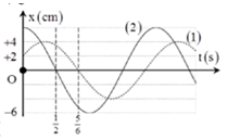 Hai dao động điều hòa cùng phương x1=A1cosωt +φ1 và x2=A2cosωt +φ2 ,trên hình vẽ bên đường đồ thị (I) biểu diễn dao động thứ nhất, đường đồ thị (II) biểu