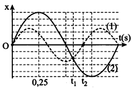 Hai dao động điều hòa theo phương Ox có đồ thị li độ - thời gian được cho như hình vẽ. Hiệu số t2−t1  gần nhất giá trị nào sau đây?