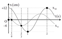 Hai điểm M và N dao động điều hòa trên trục Ox với đồ thị li độ phụ thuộc thời gian như hình vẽ. Hai điểm sáng cách nhau 33 cm lần thứ 2016 kể từ t = 0