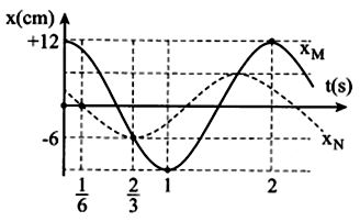 Hai điểm M và N dao động điều hòa trên trục Ox với đồ thị li độ phụ thuộc thời gian như hình vẽ. Hai điểm sáng cách nhau 33cm  lần thứ 2020 kể từ t = 0