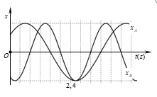 Hai điểm sáng A     và B   dao động điều hòa cùng phương trên cùng một đường thẳng có chung vị trí cân bằng O   . Hình bên là đồ thị biểu diễn sự phụ thuộc