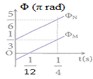 Hai điểm sáng M và N dao động điều hòa trên trục Ox với cùng biên độ và vị trí cân bằng O. Hình bên biểu diễn sự phụ thuộc của pha dao động Φ vào thời