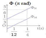 Hai điểm sáng M và N dao động điều hòa trên trục Ox với cùng biên độ và vị trí cân bằng O. Hình bên biểu diễn sự phụ thuộc của pha dao động Φ     vào thời