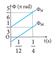 Hai điểm sáng M và N dao động điều hòa trên trục Ox với cùng biên độ và vị trí cân bằng O. Hình bên biểu diễn sự phụ thuộc của pha dao động     Φ   vào
