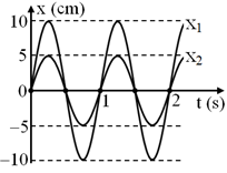 Hai lò xo giống nhau đều có khối lượng vật nhỏ là m. Lấy mốc thế năng tại VTCB và π2=10 . x1 và x2 lần lượt là đồ thị li độ theo thời gian của con lắc