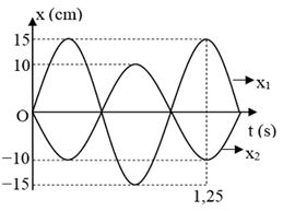 Hai lò xo giống nhau đều có khối lượng vật nhỏ là m. Lấy mốc thế năng tại VTCB và π2=10  x1   và x2   lần lượt là đồ thị li độ theo thời gian của con lắc