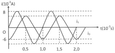 Hai mạch dao động điện từ LC lí tưởng đang có dao động điện từ tự do với các cường độ dòng điện tức thời trong hai mạch là i1 và i2 được biểu diễn như