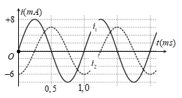 Hai mạch dao động điện từ LC lý tưởng đang thực hiện dao động điện từ tự do với các dòng điện i1, i2 trong hai mạch phụ thuộc vào thời gian được biểu diễn