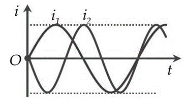 Hai mạch dao động điện từ lí tưởng đang có dao động điện từ tự do với các cường độ dòng điện i1 và i2 được biểu diễn trên cùng đồ thị như hình vẽ. Khi