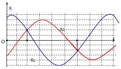 Hai vật A,B dao động điều hòa cùng tần số. Hình bên là đồ thị biểu diễn sự phụ thuộc của li độ x1 của A và x2 của B theo thời gian t. Hai dao động của