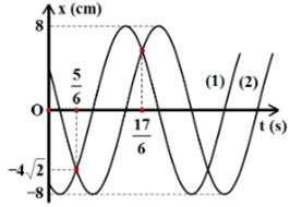 Hai vật dao động điều cùng phương, cùng tần số, cùng VTCB có phương trình li độ lần lượt là x1=A1cosωt+φ1 cm ;x2=A2cosωt+φ2 cm. Đồ thị (1) biểu diễn x12=x1+x2,