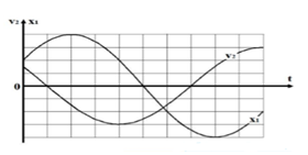 Hại vật M1 và M2 dao động điều hòa cùng  tần số. Hình bên là đồ thị biểu diễn sự phụ thuộc của  li độ x 1 của M 1 và vận tốc v 2 của M 2 theo thời gian