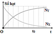 Hạt nhân mẹ X phóng xạ tạo thành hạt nhân con Y. Sự phụ thuộc số hạt nhân X và Y theo thời gian được cho bởi đồ thị. Tỷ số hạt nhân NYNX tại thời điểm t0 gần