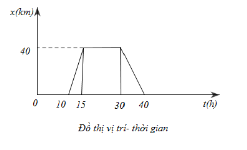 Hãy mô tả chuyển động của một vật có đồ thị vị trí - thời gian ở như hình vẽ và đồ thị vận tốc - thời gian tương ứng của vật.