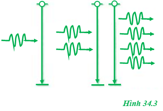 Hãy mô tả cụ thể quá trình nhân photon vẽ trên hình 34.3.