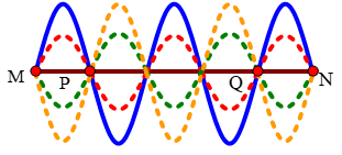 Hình ảnh dưới đây mô tả sóng dừng trên một sợi dây MN. Gọi H là một điểm trên dây nằm giữa hai nút M, P. Gọi K là một điểm trên dây nằm giữa hai nút Q