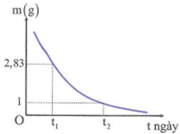 Hình bên là đồ thị biểu diễn khối lượng hạt nhân của một chất phóng xạ X phụ thuộc vào thời gian t. Biết t2-t1=5,7 ngày. Chu kì bán rã của chất phóng xạ