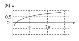 Hình bên là đồ thị biểu diễn sự phụ thuộc của mức cường độ âm L theo cường độ âm I. Cường độ âm chuẩn gần nhất với giá trị nào sau đây?