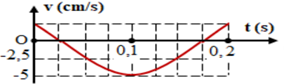 Hình bên là đồ thị biểu diễn sự phụ thuộc của vận tốc v theo thời gian t của một vật dao động điều hòa.  Phương trình dao động của vật là 