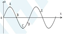 Hình dạng sóng truyền theo chiều dương trục Ox ở một thời điểm có dạng như hình vẽ, ngay sau thời   điểm đó chiều chuyển động của các điểm A, B, C, D và