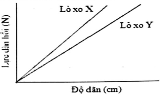 Hình dưới đây là đồ thị gồm hai đường thẳng xiên góc đi qua gốc tọa độ O, mô tả sự thay đổi giá trị của lực đàn hồi theo các độ dãn khác nhau của lò xo