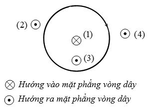 Hình vẽ bên biểu diễn chiều của từ trường tại các điểm gây bởi dòng điện chạy trong dây dẫn có dạng hình tròn. Điểm có kí hiệu không đúng với chiều của