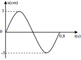 Hình vẽ bên là đồ thị biểu diễn sự biến thiên của li độ theo thời gian của một dao động điều hòa. Vận tốc của dao động tại thời điểm t=0 là