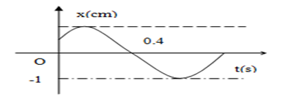 Hình vẽ bên là đồ thị biểu diễn sự phụ thuộc của li độ x vào thời gian t của một vật dao động điều hòa. Biên độ dao động của vật là