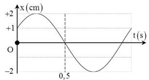 Hình vẽ bên là đồ thị biểu diễn sự phụ thuộc của li độ x vào thời gian t của một vật dao động điều hòa. Tốc độ cực đại của vật bằng: