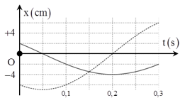 Hình vẽ bên là đồ thị biễu diễn sự phụ thuộc của li độ x vào thời gian t của hai dao động điều hòa cùng phương. Dao động của vật là tổng hợp của hai dao