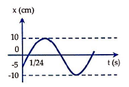 Hình vẽ bên là đồ thị biểu diễn sự phụ thuộc của li độ x vào thời gian t của một vật dao động điều hòa. Biên độ dao động của vật là: