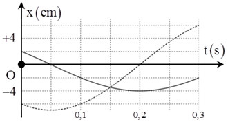Hình vẽ bên là đồ thị biễu diễn sự phụ thuộc của li độ x vào thời gian t của hai dao động điều hòa cùng phương. Dao động của vật là tổng hợp của hai dao