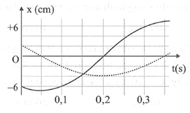 Hình vẽ bên là đồ thị biểu diễn sự phụ thuộc của li độ x vào thời gian t của hai dao động điều hòa cùng phương. Dao động của vật là tổng hợp của hai dao