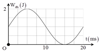 Hình vẽ bên là đồ thị biểu diễn sự phụ thuộc của thế năng đàn hồi Wdh     của một con lắc lò xo nằm ngang vào thời gian t   . Khối    lượng vật nặng là