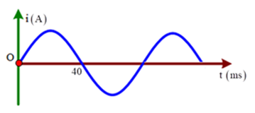 Hình vẽ bên là đồ thị biểu diễn sự phụ thuộc cường độ i của một dòng điện xoay chiều trong một đoạn mạch vào thời gian t. Trong thời gian một phút, dòng