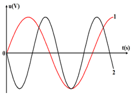 Hình vẽ bên là đồ thị phụ thuộc thời gian của hai điện áp xoay chiều 1 và 2. Lần lượt đặt các điện áp này vào đoạn mạch chỉ có tụ điện C thì dung kháng