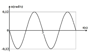 Hình vẽ là đồ thị phụ thuộc thời gian  của li độ góc của con lắc đơn dao động điều hòa  tại nơi có gia tốc trọng trường g = 9,8 m/s2   với  chu kì T và