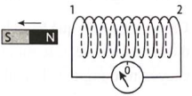 Khi dịch chuyển thanh nam châm ra xa ống dây (Hình dưới), trong ống dây có dòng điện cảm ứng. Nếu nhìn từ phía thanh nam châm vào đầu ống dây, phát biểu