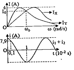 Lần lượt đặt điện áp u=U0cosωt(V)U0     không đổi,    ω thay đổi được) vào hai đầu đoạn mạch X và hai đầu đoạn mạch Y, với X và Y  là các đoạn mạch có