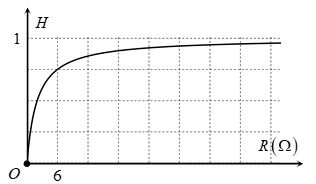 Mắc một biến trở  R  vào hai cực của một nguồn điện một chiều có suất điện động ζ                       và điện trở trong  r . Đồ thị biểu diễn hiệu suất
