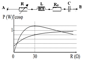 Mạch điện xoay chiều như hình vẽ (H1). Hình vẽ (H2) là đồ thị biểu diễn sự phụ thuộc của công suất tỏa nhiệt trên biến trở R và hệ số công suất cosφ của