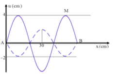 Một sợi dây đàn hồi AB căng ngang, hai đầu cố định đang có sóng dừng với tần số xác định. Hình vẽ mô tả dạng sợi dây ở thời điểm t1