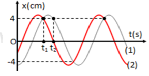 Một chất điểm có khối lượng 200 g thực hiện đồng thời hai dao động điều hòa cùng tần số, cùng biên độ có li độ phụ thuộc thời gian được biễu diễn như hình