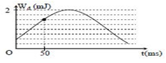 Một chất điểm có khối lượng 90 g đang dao động điều hòa. Hình bên là đồ thị biểu diễn sự phụ thuộc của động năng Wđ của chất điểm theo thời gian t. Lấy