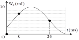 Một chất điểm có khối lượng m=50 g     dao động điều hòa có đồ thị động năng theo thời gian của chất điểm như hình bên. Vận tốc trung bình của chất điểm